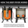 Royal Gourmet Diagram explaining how a deep fryer works with U-shaped tube and labeled 'Out' and 'In'.