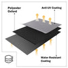 Layered structure diagram with polyester oxford, anti-UV coating, and water-resistant coating.