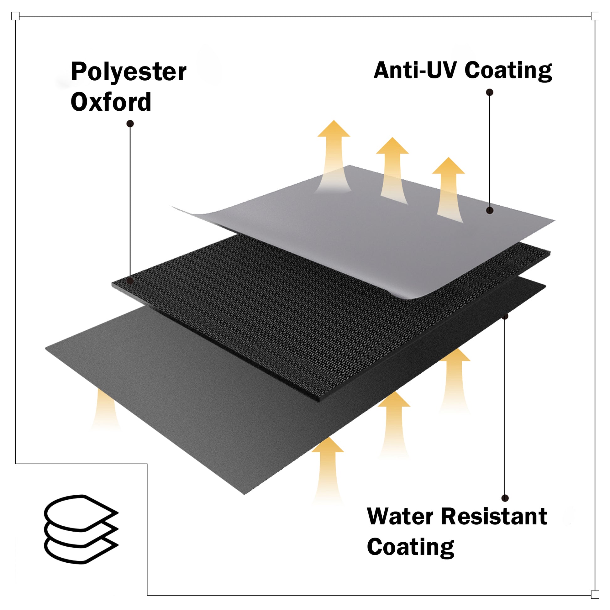 Layered structure diagram with polyester oxford, anti-UV coating, and water-resistant coating.