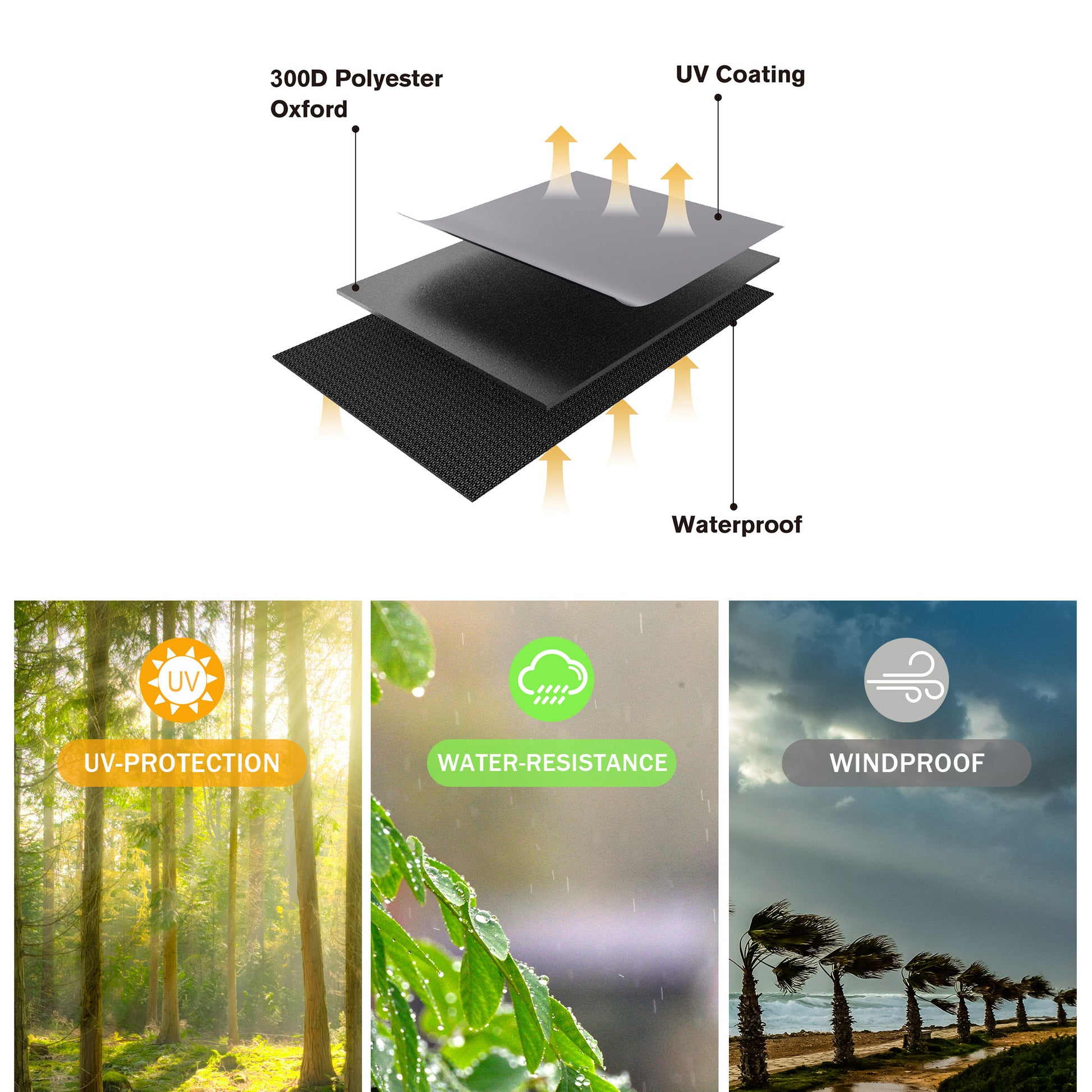 Diagram of a material with text labels and images of UV protection, water resistance, and windproofness.